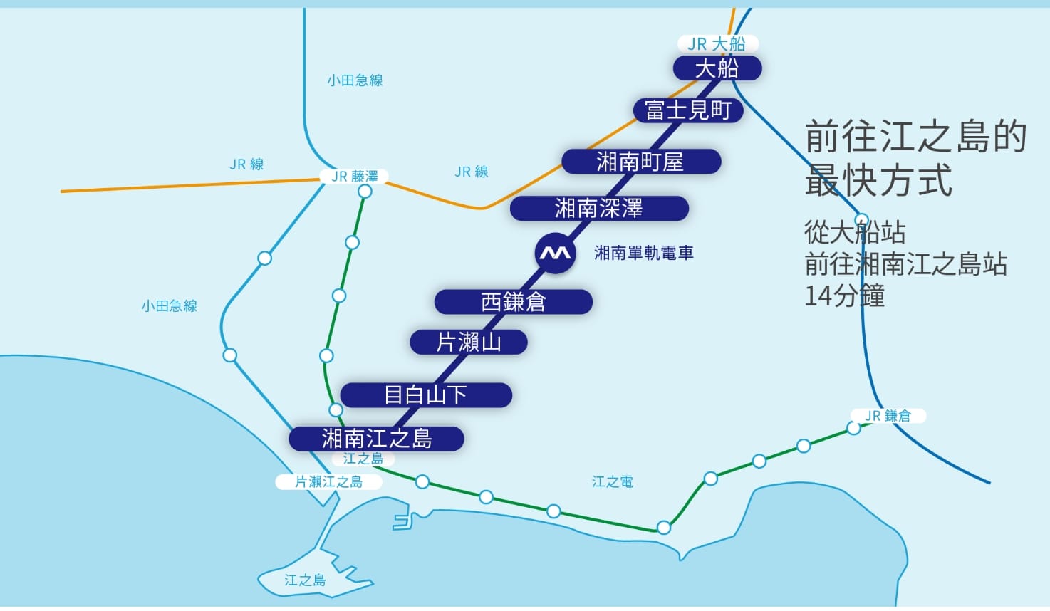 神奈川江之島交通|湘南單軌電車、湘南單軌電車一日券